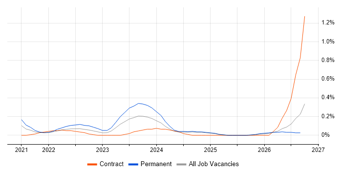 Rubrik job vacancy trend in Buckinghamshire