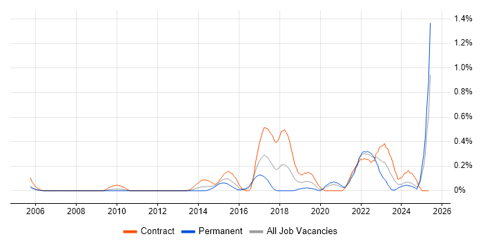 Job vacancy trend for Runbook in Buckinghamshire Job vacancy trend for Runbook in Buckinghamshire