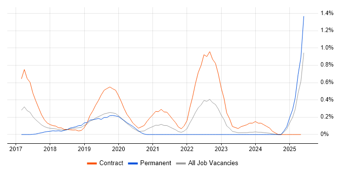 Job vacancy trend for Rundeck in Buckinghamshire Job vacancy trend for Rundeck in Buckinghamshire