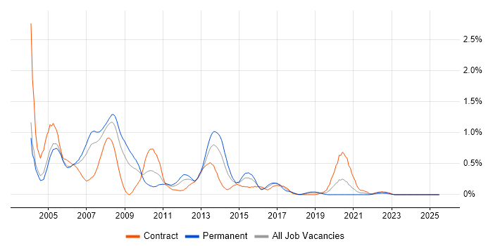 Job vacancy trend for RUP in Buckinghamshire Job vacancy trend for RUP in Buckinghamshire