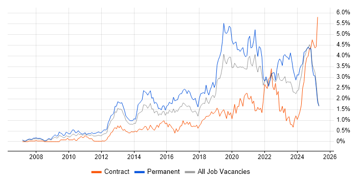 Job vacancy trend for SaaS in Buckinghamshire