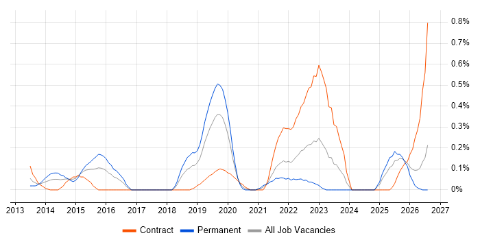 SABSA job vacancy trend in Buckinghamshire