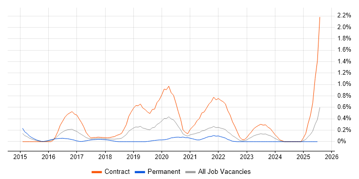 Job vacancy trend for SailPoint in Buckinghamshire