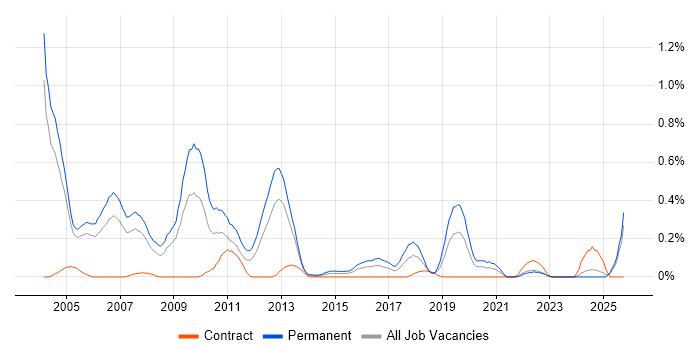 Sales Consultant job vacancy trend in Buckinghamshire