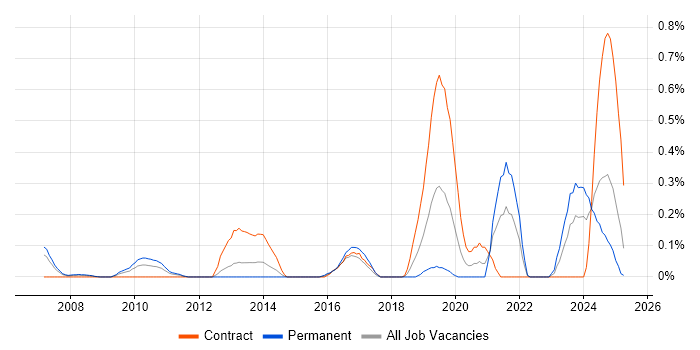 Job vacancy trend for Salesforce Analyst in Buckinghamshire Job vacancy trend for Salesforce Analyst in Buckinghamshire