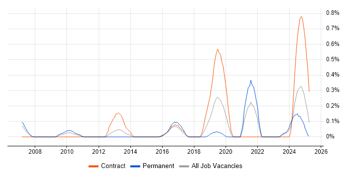 Job vacancy trend for Salesforce Business Analyst in Buckinghamshire Job vacancy trend for Salesforce Business Analyst in Buckinghamshire