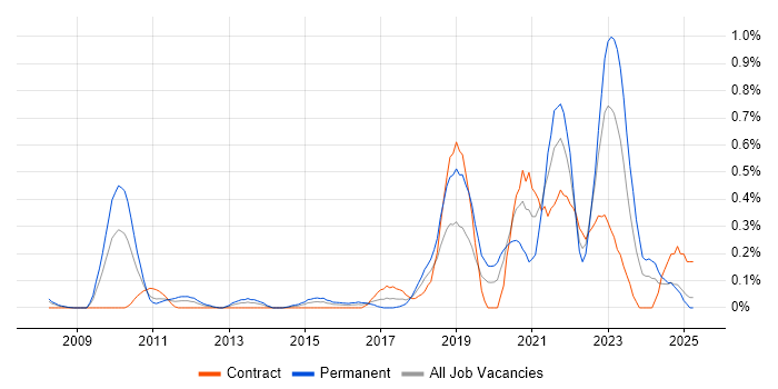 Job vacancy trend for Salesforce CRM in Buckinghamshire Job vacancy trend for Salesforce CRM in Buckinghamshire