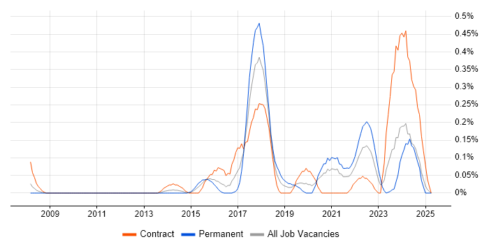 Job vacancy trend for Salesforce Developer in Buckinghamshire Job vacancy trend for Salesforce Developer in Buckinghamshire