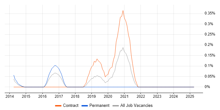 Job vacancy trend for Salesforce Solution Architect in Buckinghamshire Job vacancy trend for Salesforce Solution Architect in Buckinghamshire