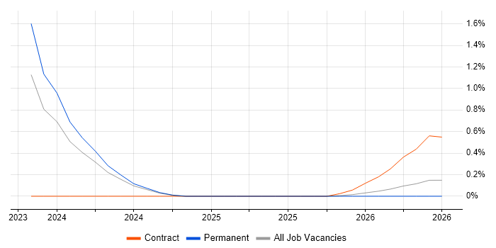 Salesforce Technical Leader job vacancy trend in Buckinghamshire