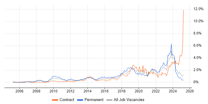 Job vacancy trend for Salesforce in Buckinghamshire Job vacancy trend for Salesforce in Buckinghamshire