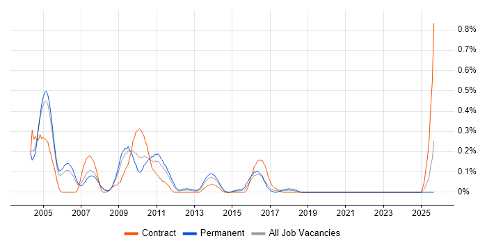 SAP Administrator job vacancy trend in Buckinghamshire