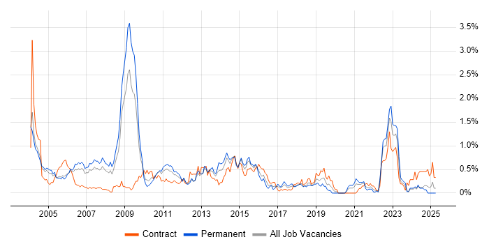 Job vacancy trend for SAP Analyst in Buckinghamshire Job vacancy trend for SAP Analyst in Buckinghamshire