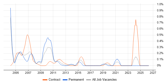 SAP Basis Consultant job vacancy trend in Buckinghamshire