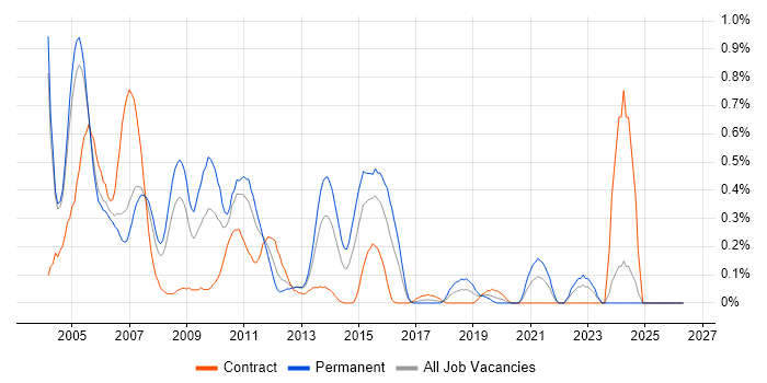 SAP Basis job vacancy trend in Buckinghamshire