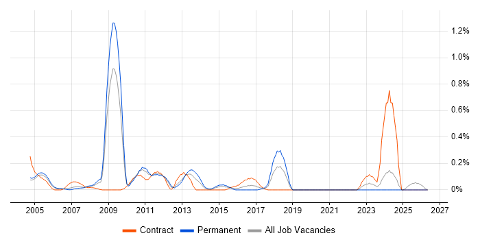 SAP Certification job vacancy trend in Buckinghamshire