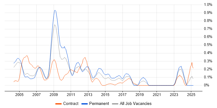 Job vacancy trend for SAP CO Consultant in Buckinghamshire