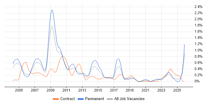 SAP CO job vacancy trend in Buckinghamshire