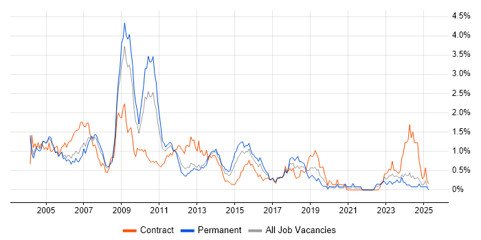 Job vacancy trend for SAP Consultant in Buckinghamshire