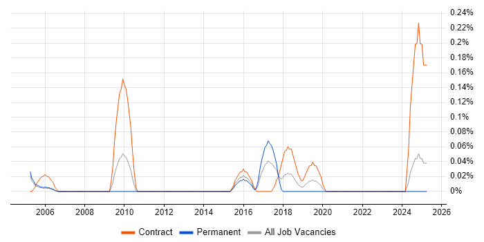 Job vacancy trend for SAP Data Analyst in Buckinghamshire