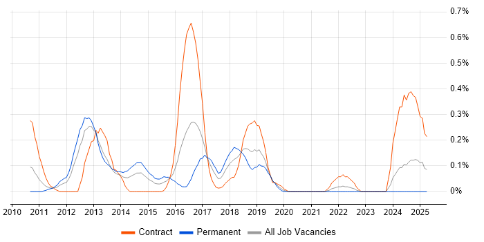 Job vacancy trend for SAP Data Services in Buckinghamshire
