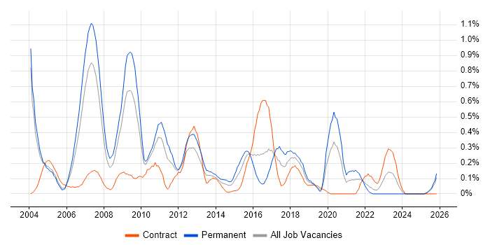 SAP Developer job vacancy trend in Buckinghamshire