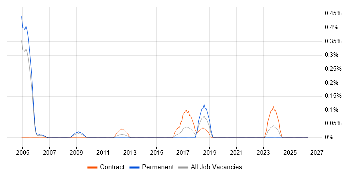 SAP Engineer job vacancy trend in Buckinghamshire