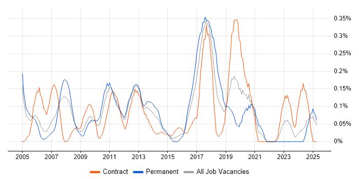 Job vacancy trend for SAP ERP in Buckinghamshire Job vacancy trend for SAP ERP in Buckinghamshire