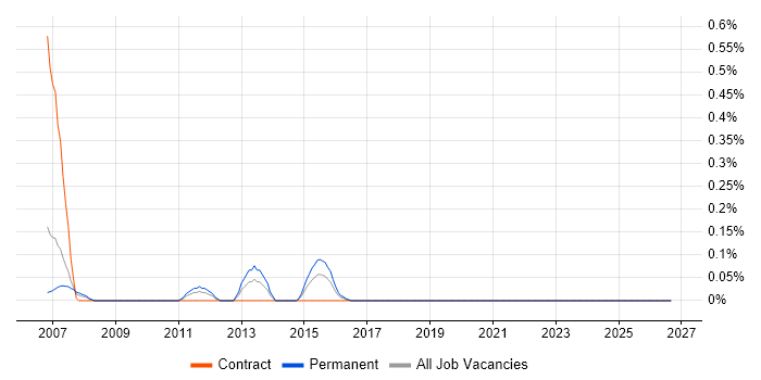 SAP FI-AP job vacancy trend in Buckinghamshire