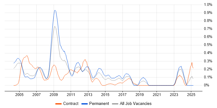 Job vacancy trend for SAP FI/CO Consultant in Buckinghamshire