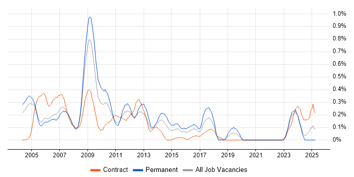 Job vacancy trend for SAP FI Consultant in Buckinghamshire Job vacancy trend for SAP FI Consultant in Buckinghamshire
