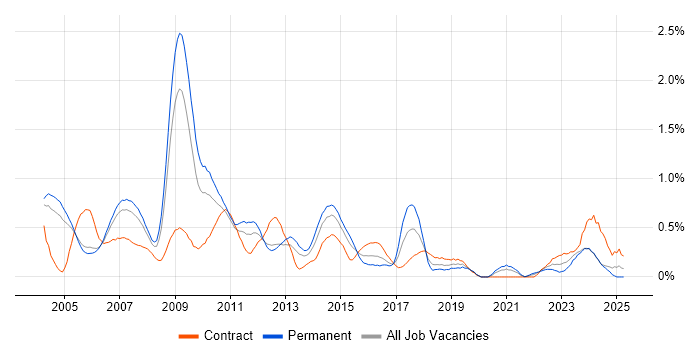 Job vacancy trend for SAP FI in Buckinghamshire Job vacancy trend for SAP FI in Buckinghamshire