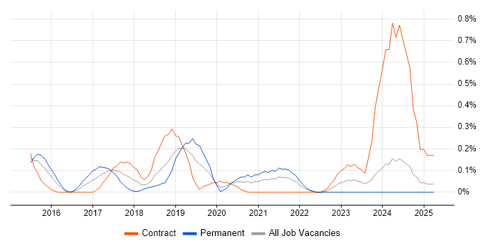 Job vacancy trend for SAP Fiori in Buckinghamshire Job vacancy trend for SAP Fiori in Buckinghamshire