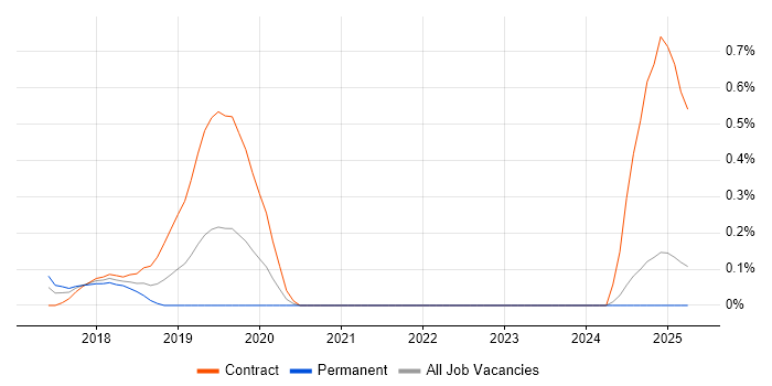 Job vacancy trend for SAP Hybris in Buckinghamshire