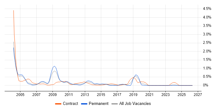 SAP Implementation job vacancy trend in Buckinghamshire
