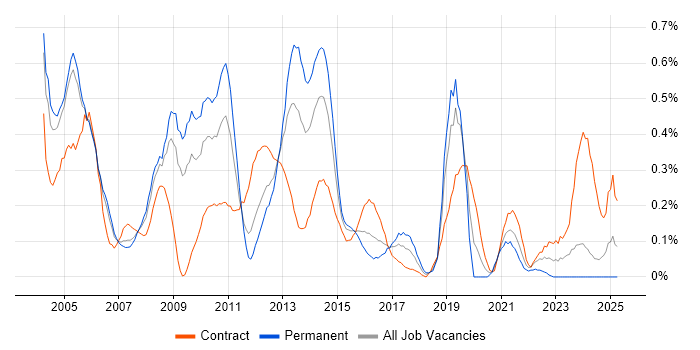 Job vacancy trend for SAP Manager in Buckinghamshire