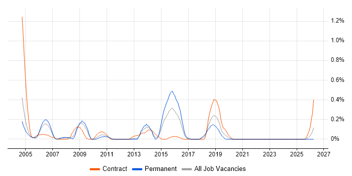 SAP Payroll job vacancy trend in Buckinghamshire