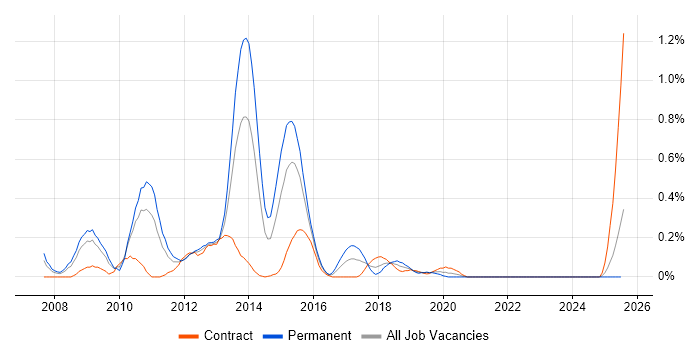 Job vacancy trend for SAP PI in Buckinghamshire Job vacancy trend for SAP PI in Buckinghamshire