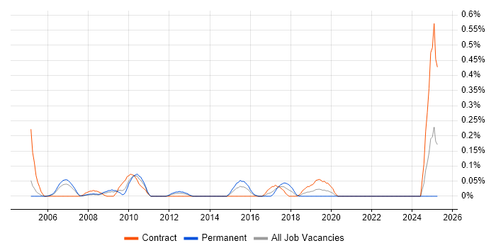 Job vacancy trend for SAP PM in Buckinghamshire Job vacancy trend for SAP PM in Buckinghamshire