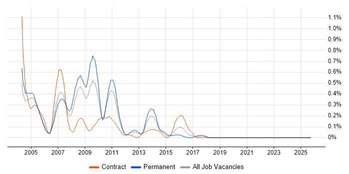 SAP R/3 job vacancy trend in Buckinghamshire