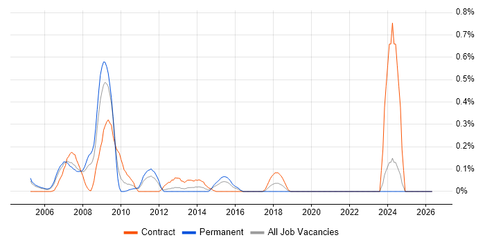 SAP Security job vacancy trend in Buckinghamshire