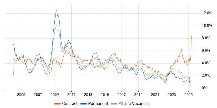 Job vacancy trend for SAP in Buckinghamshire Job vacancy trend for SAP in Buckinghamshire