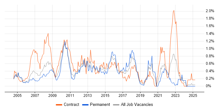 Job vacancy trend for Sarbanes-Oxley in Buckinghamshire