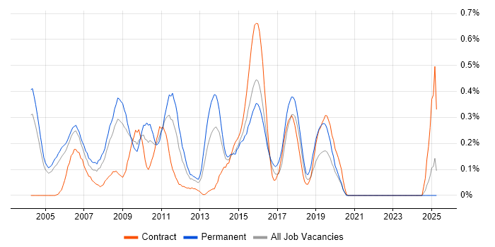 Job vacancy trend for SAS Analyst in Buckinghamshire