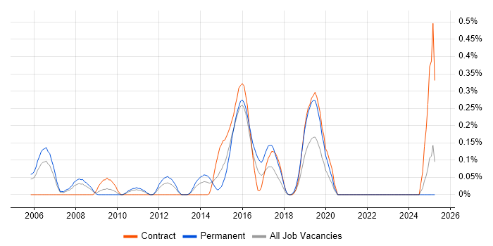 Job vacancy trend for SAS Data Analyst in Buckinghamshire Job vacancy trend for SAS Data Analyst in Buckinghamshire