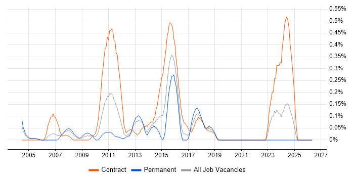 SAS Developer job vacancy trend in Buckinghamshire