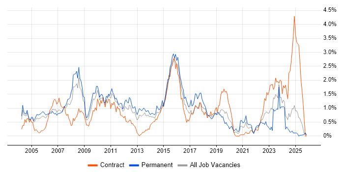SAS job vacancy trend in Buckinghamshire