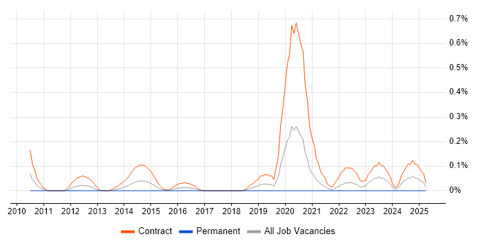 Job vacancy trend for SC Cleared DBA in Buckinghamshire