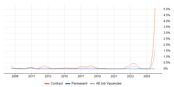 SC Cleared Network Engineer job vacancy trend in Buckinghamshire