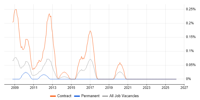 SC Cleared Technical Consultant job vacancy trend in Buckinghamshire